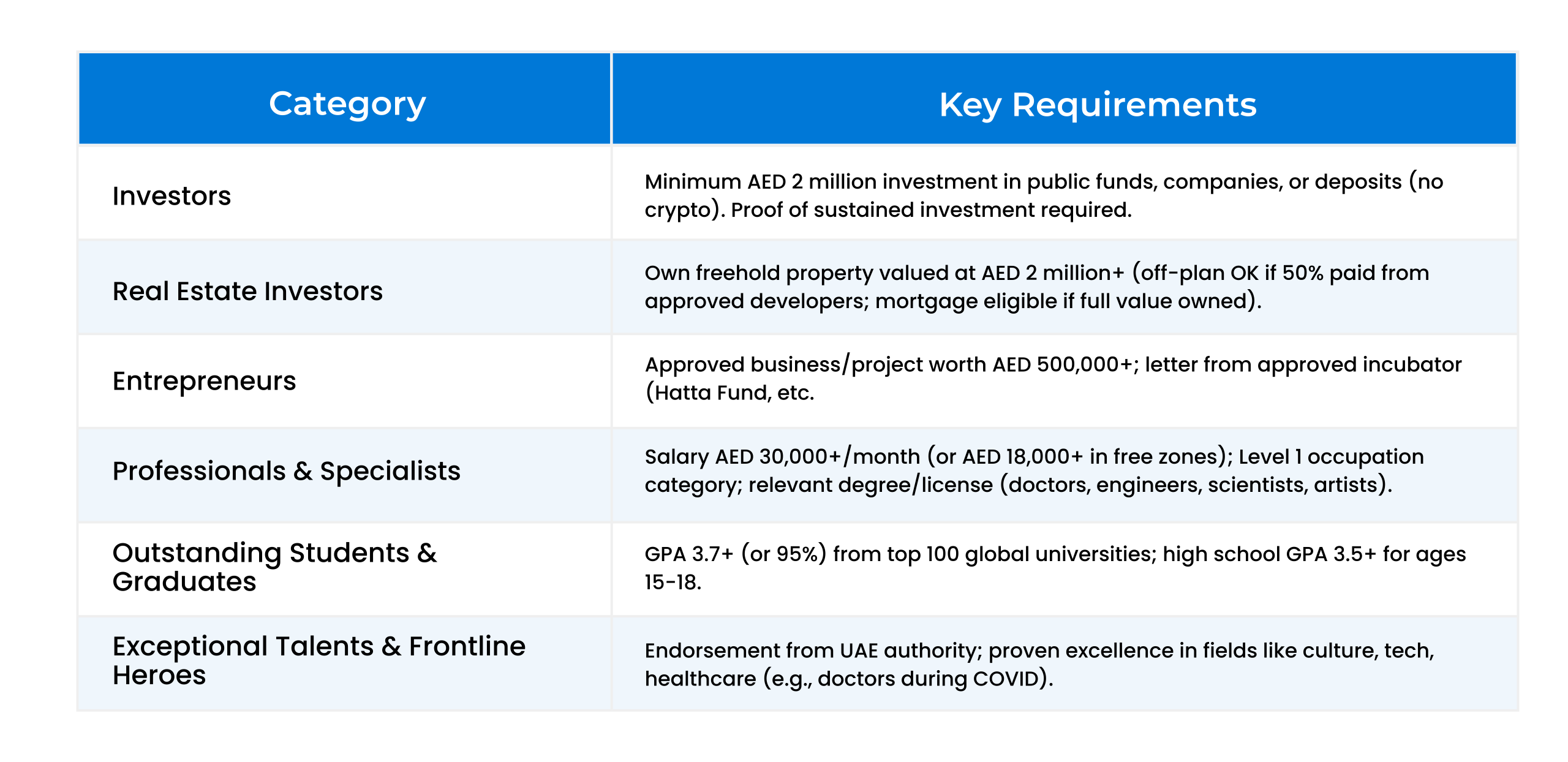 Table showing UAE Golden Visa eligibility criteria by category and key requirements