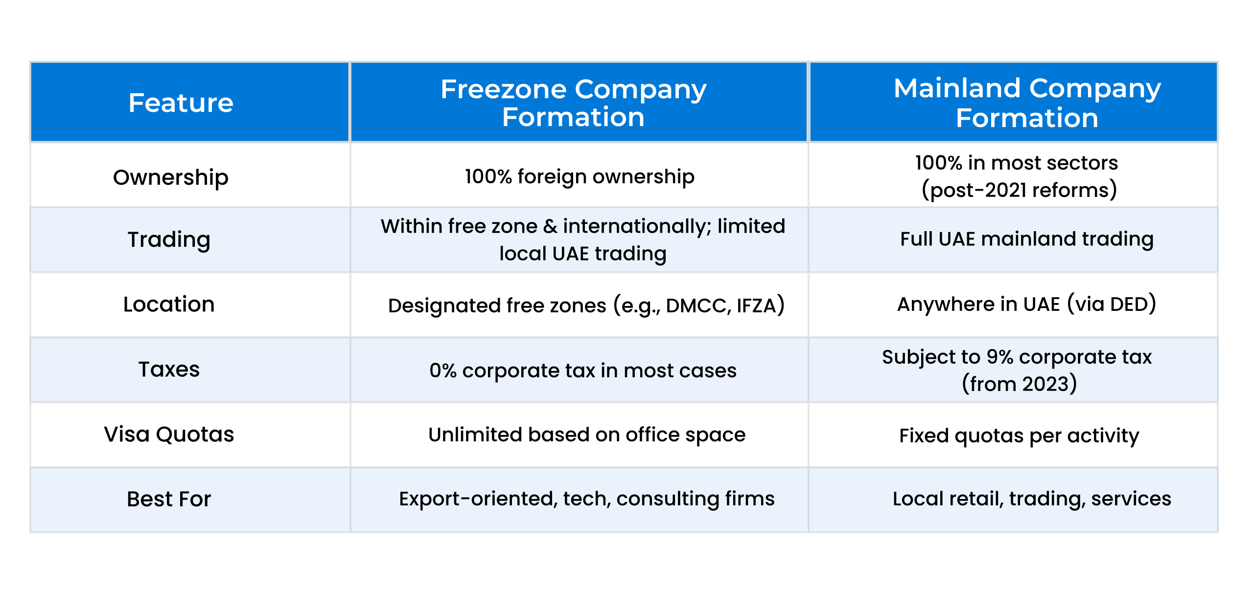 Freezone vs Mainland company comparison for business formation in Dubai, UAE